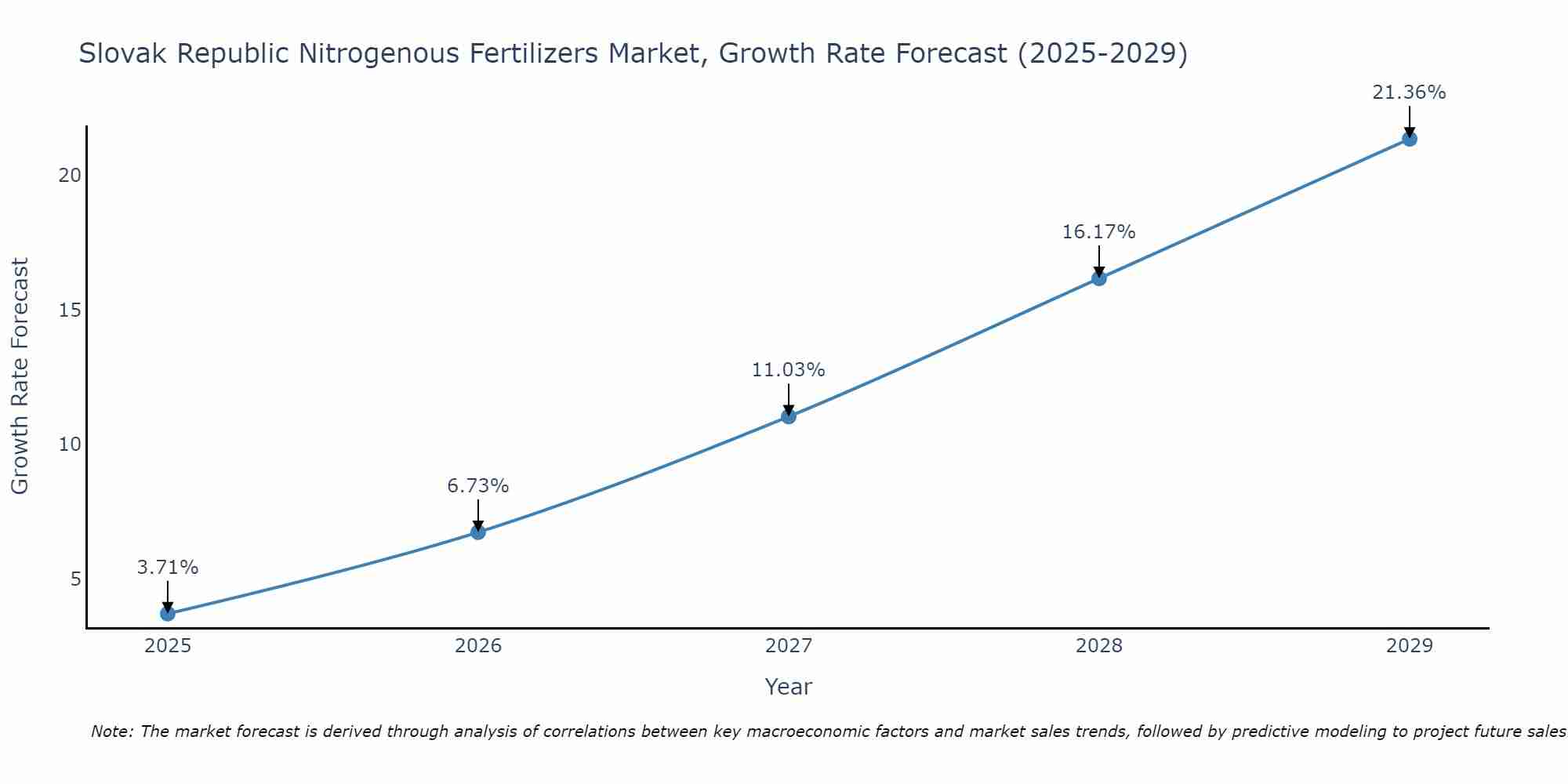 Slovak Republic Nitrogenous Fertilizers Market Growth Rate